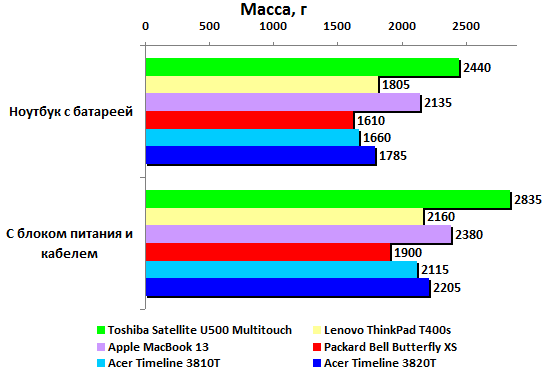 Ноутбук Acer TimelineX 3820T - масса